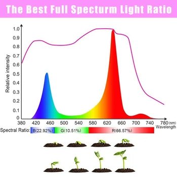 Sulankstomas Fito Led E27 Hydroponic Augimo Lemputė E27 2385 Led Grow Lempa Visą Spektrą 110V UV Lempa Augalų, Gėlių Daigų Fitolamp